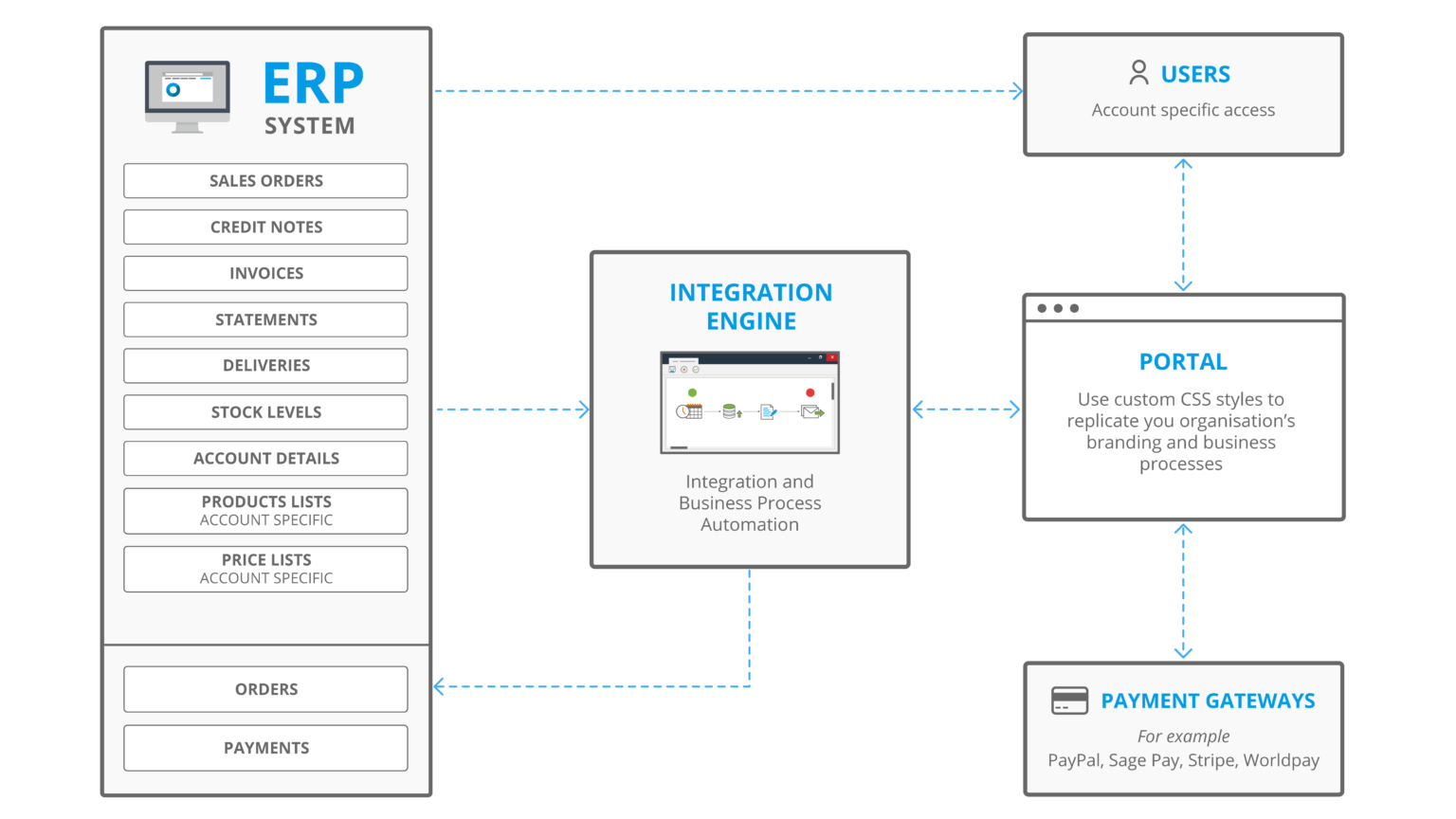 integration erp