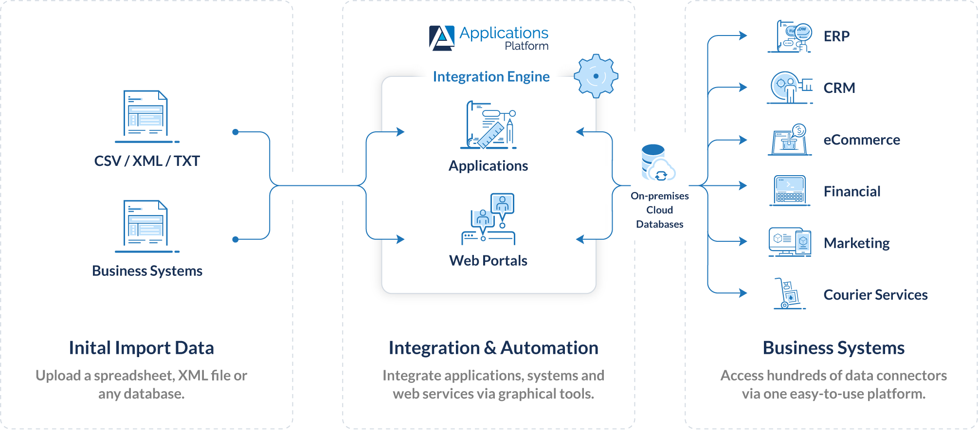 Integration Engine